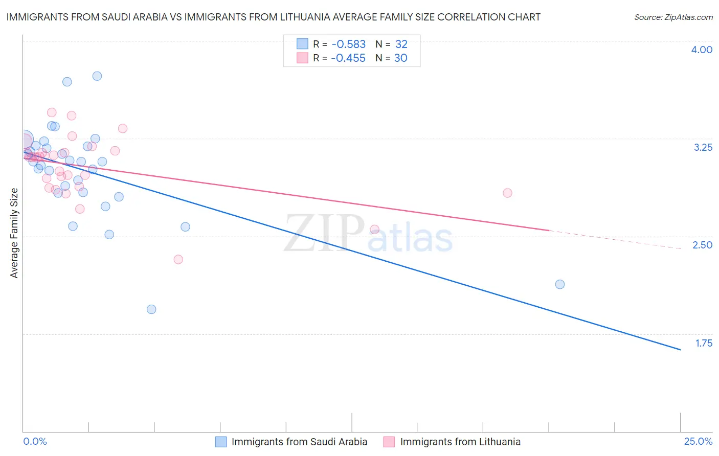 Immigrants from Saudi Arabia vs Immigrants from Lithuania Average Family Size
