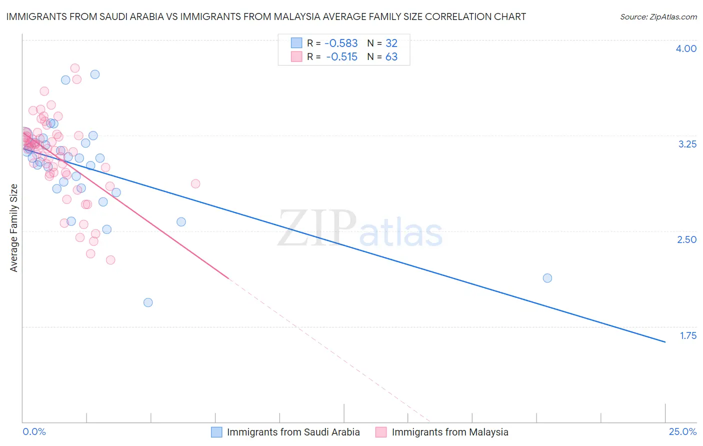 Immigrants from Saudi Arabia vs Immigrants from Malaysia Average Family Size