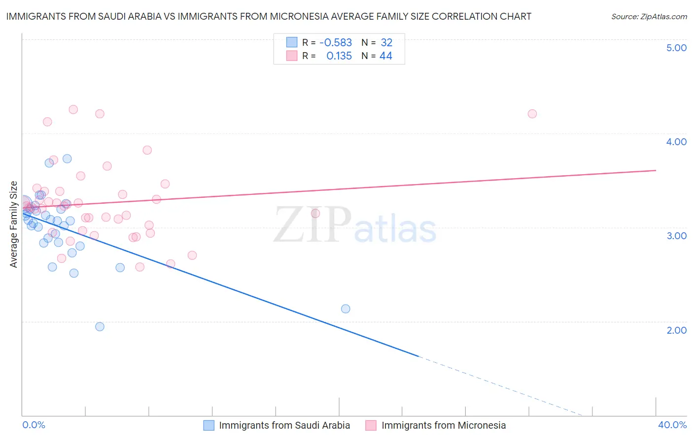Immigrants from Saudi Arabia vs Immigrants from Micronesia Average Family Size