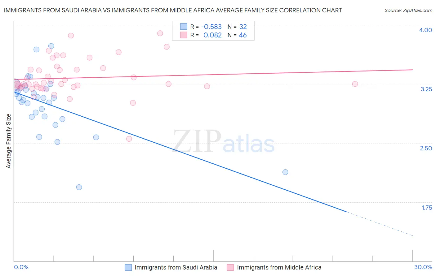 Immigrants from Saudi Arabia vs Immigrants from Middle Africa Average Family Size