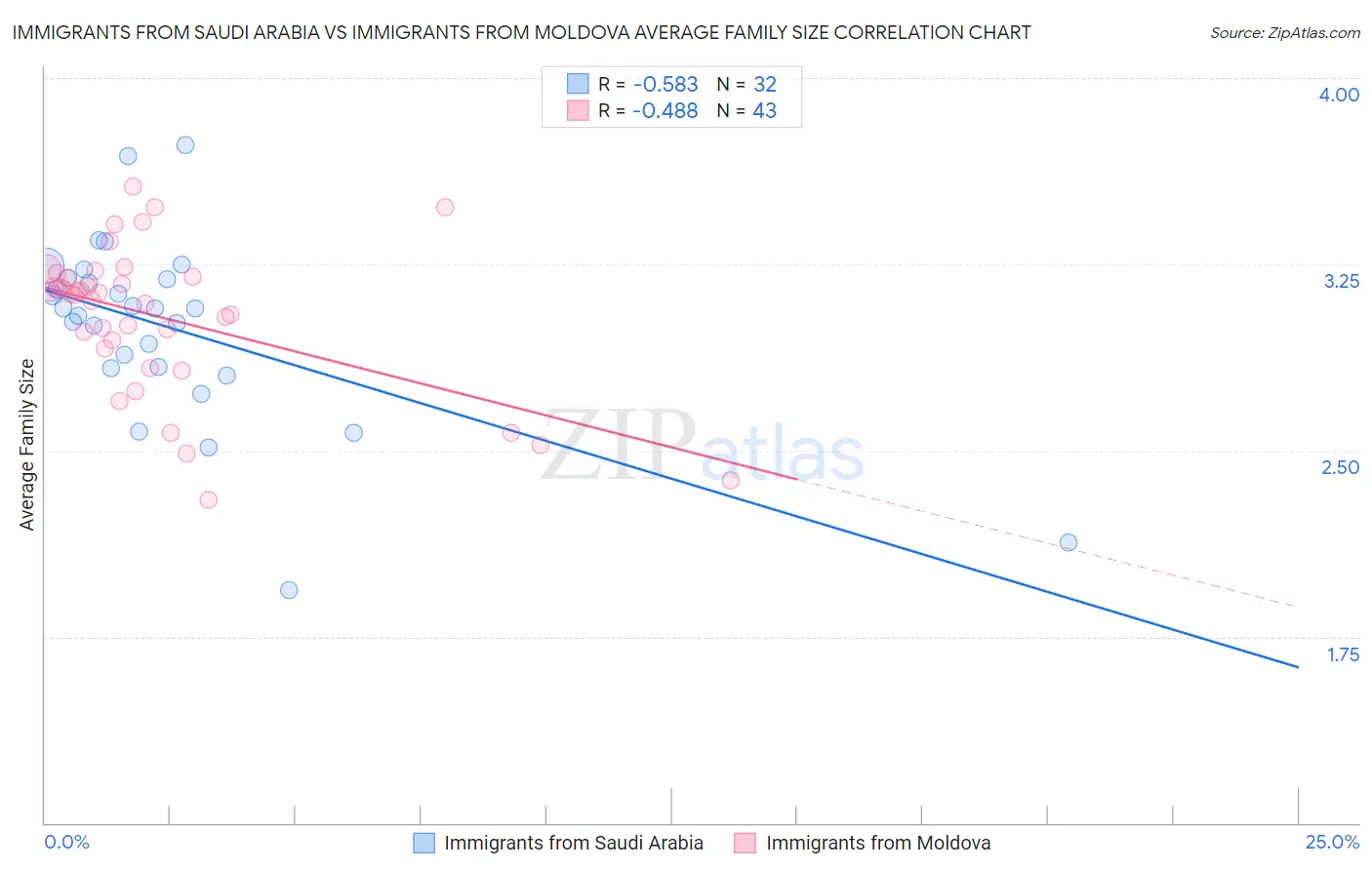Immigrants from Saudi Arabia vs Immigrants from Moldova Average Family Size
