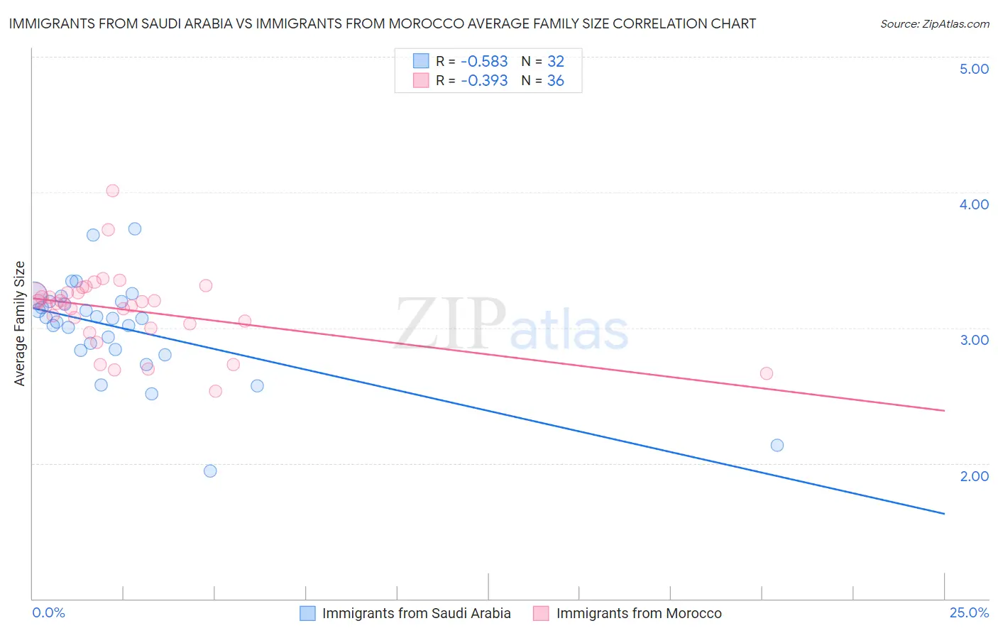 Immigrants from Saudi Arabia vs Immigrants from Morocco Average Family Size