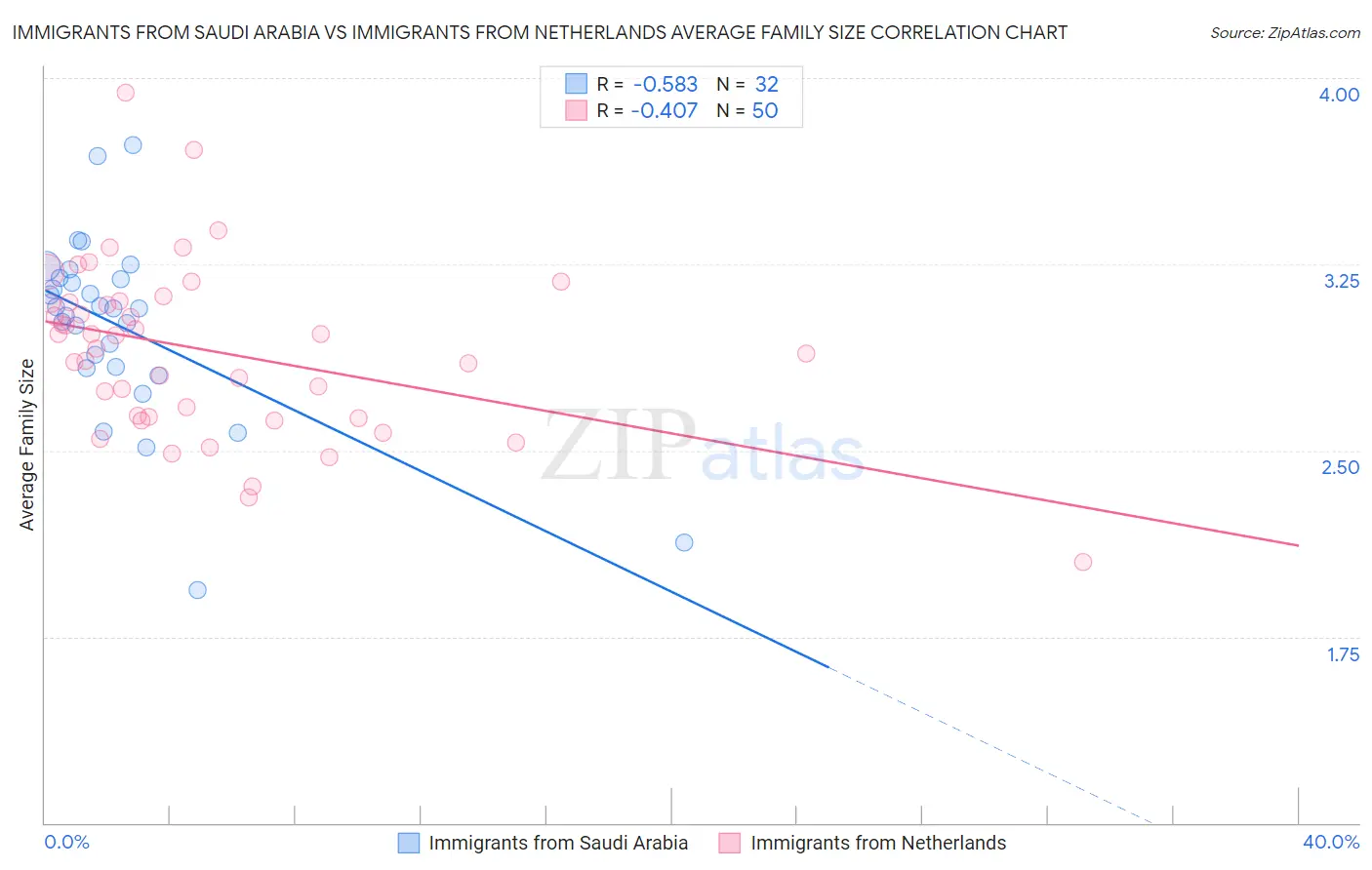 Immigrants from Saudi Arabia vs Immigrants from Netherlands Average Family Size