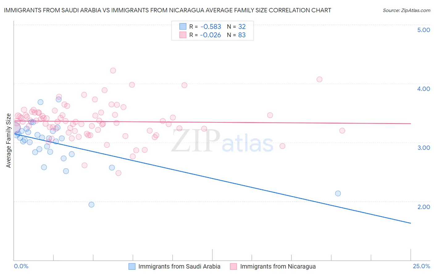 Immigrants from Saudi Arabia vs Immigrants from Nicaragua Average Family Size