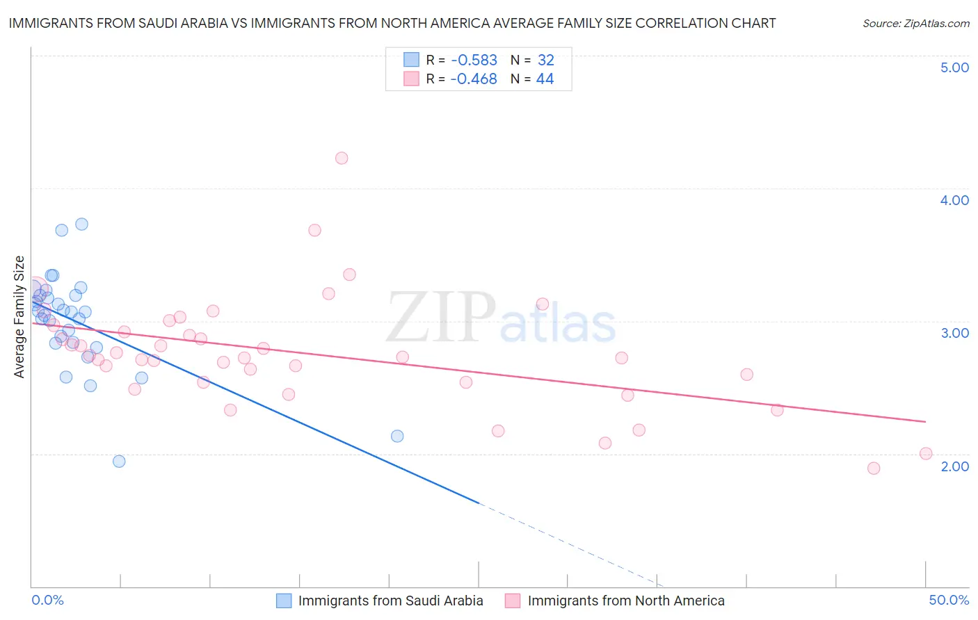 Immigrants from Saudi Arabia vs Immigrants from North America Average Family Size