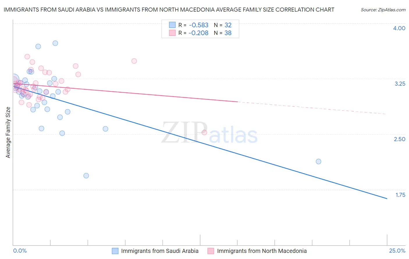 Immigrants from Saudi Arabia vs Immigrants from North Macedonia Average Family Size