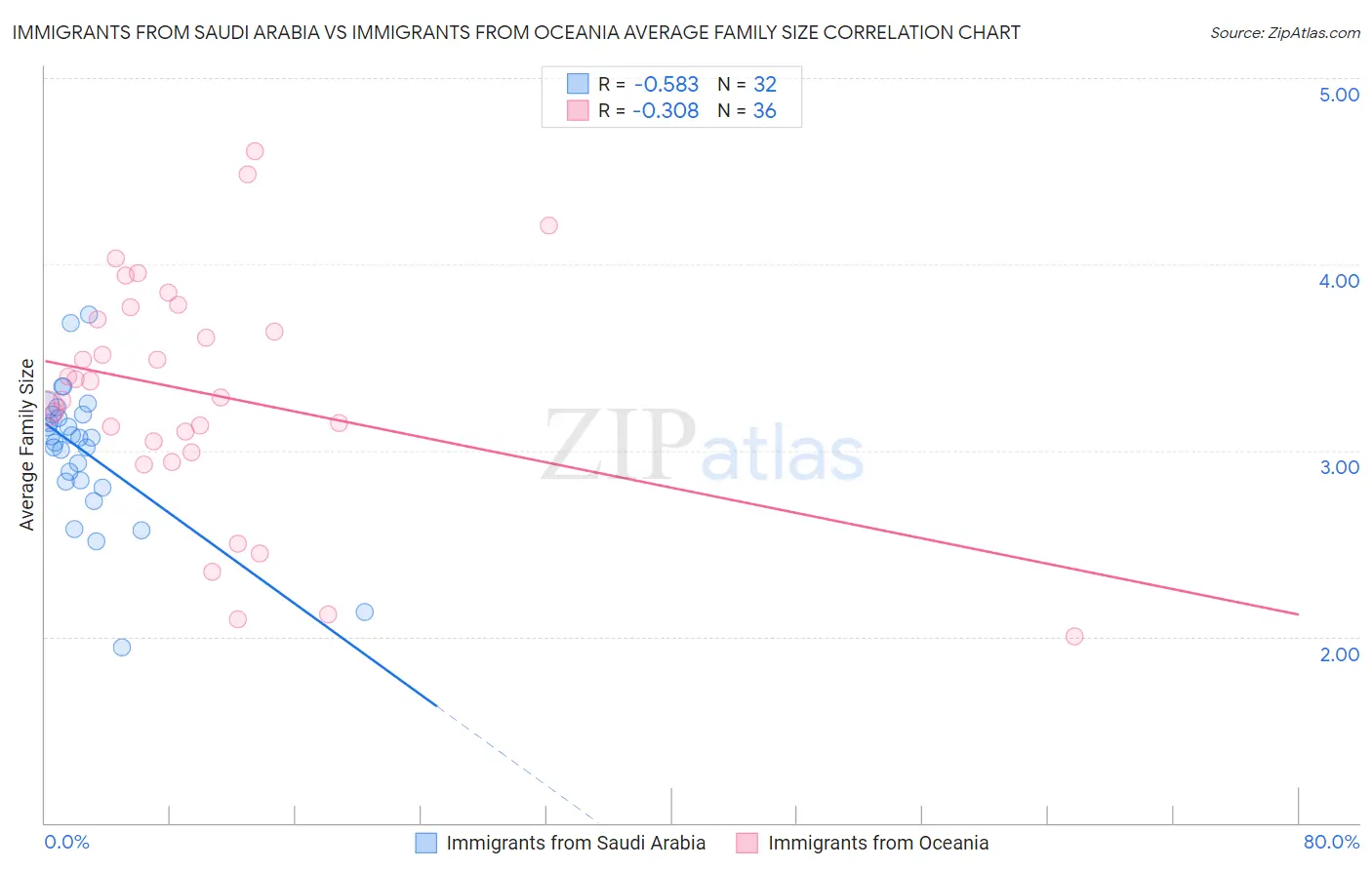 Immigrants from Saudi Arabia vs Immigrants from Oceania Average Family Size