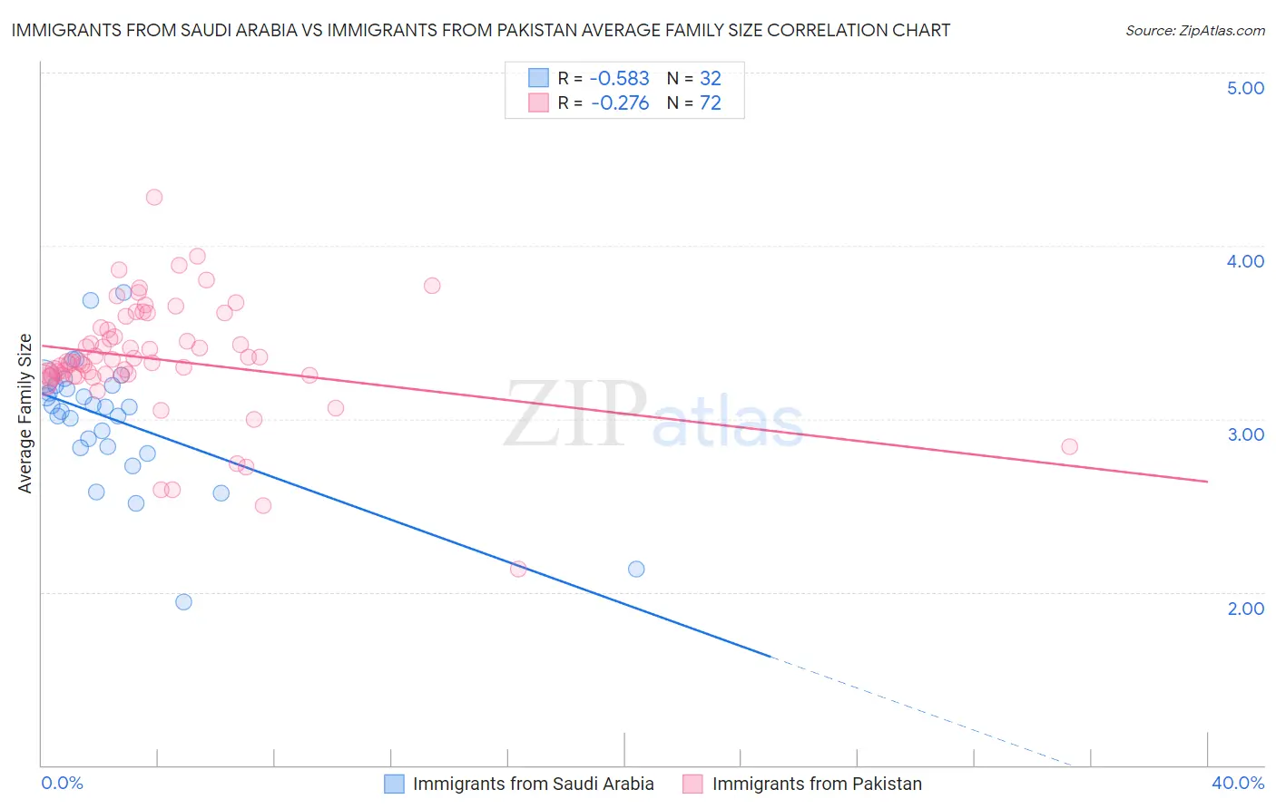 Immigrants from Saudi Arabia vs Immigrants from Pakistan Average Family Size