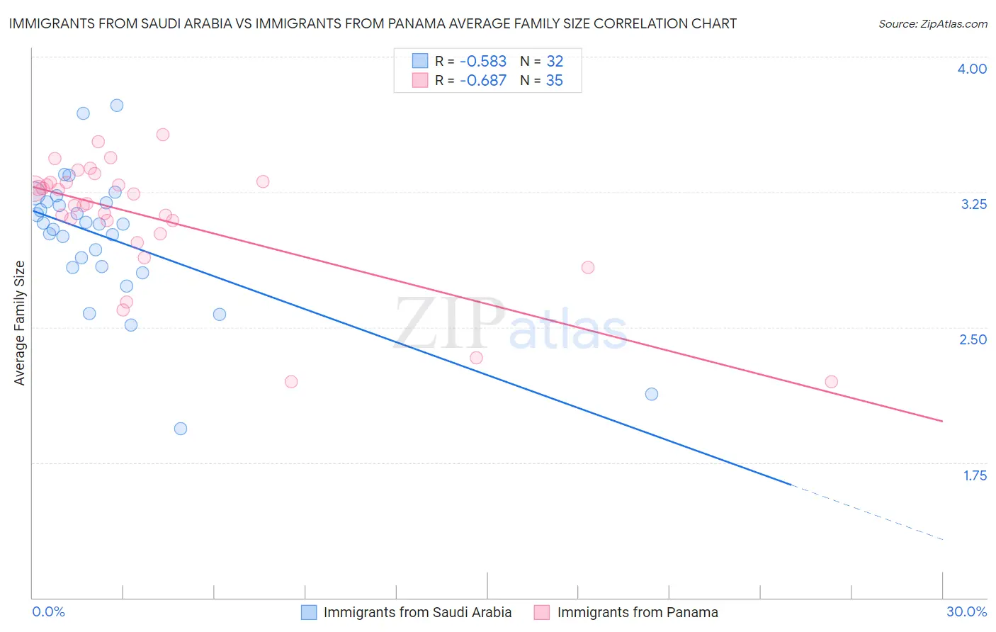 Immigrants from Saudi Arabia vs Immigrants from Panama Average Family Size