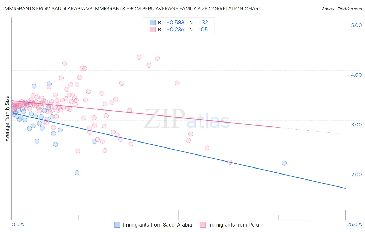 Immigrants from Saudi Arabia vs Immigrants from Peru Average Family Size