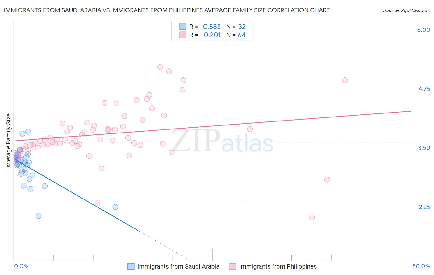 Immigrants from Saudi Arabia vs Immigrants from Philippines Average Family Size
