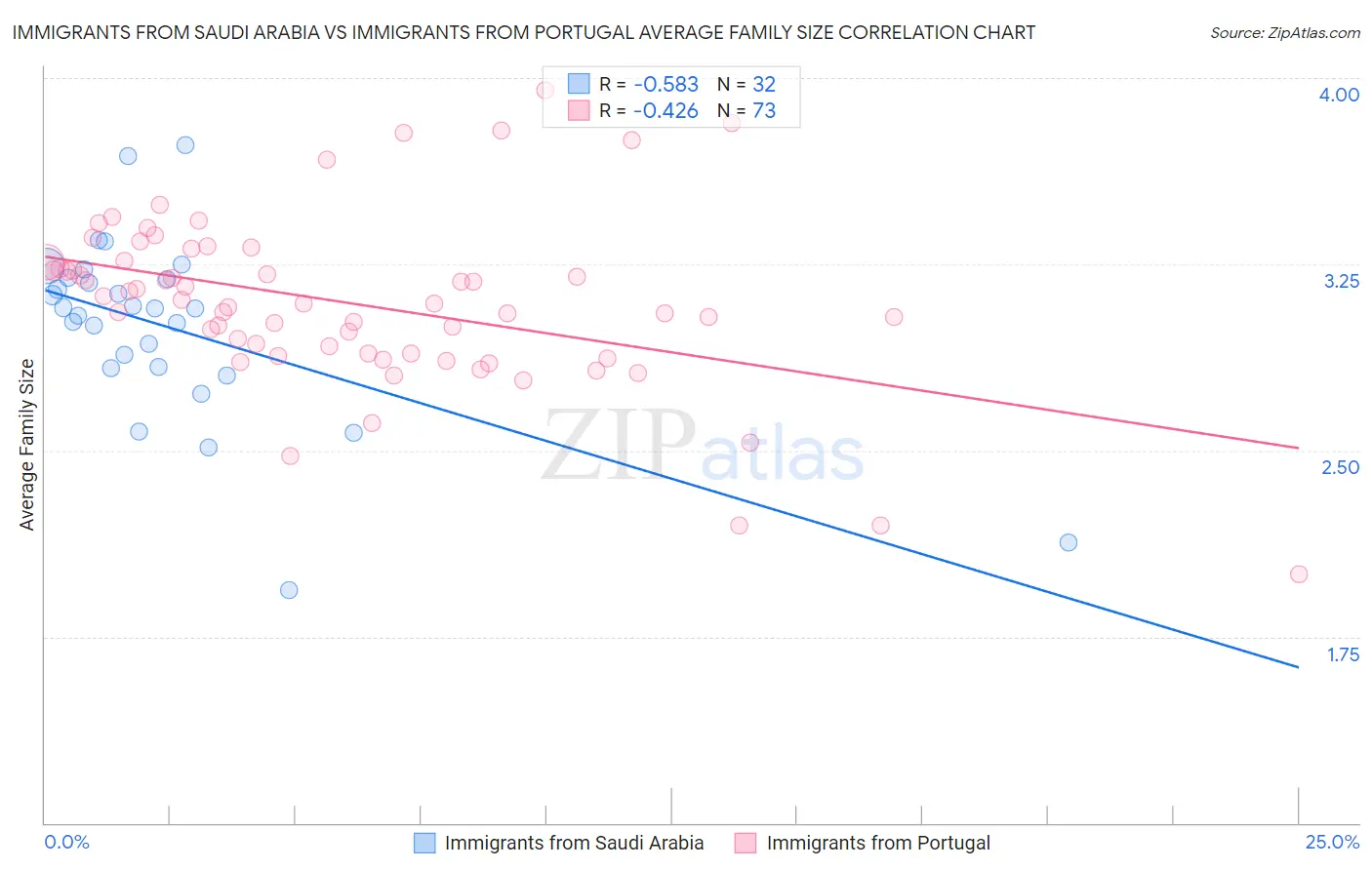 Immigrants from Saudi Arabia vs Immigrants from Portugal Average Family Size