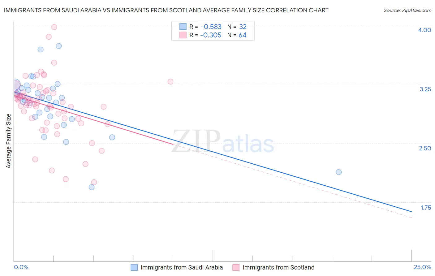 Immigrants from Saudi Arabia vs Immigrants from Scotland Average Family Size