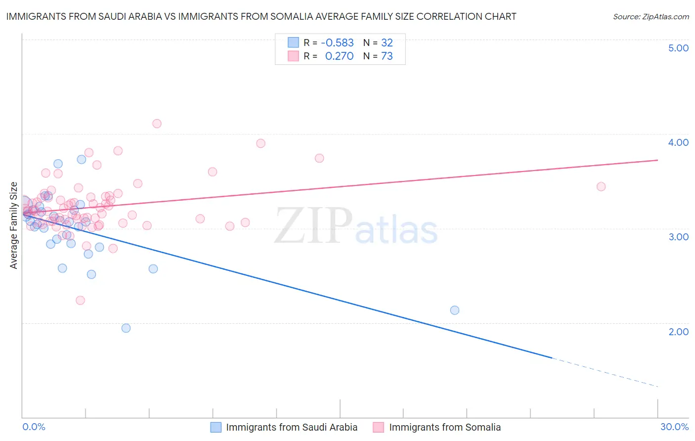Immigrants from Saudi Arabia vs Immigrants from Somalia Average Family Size