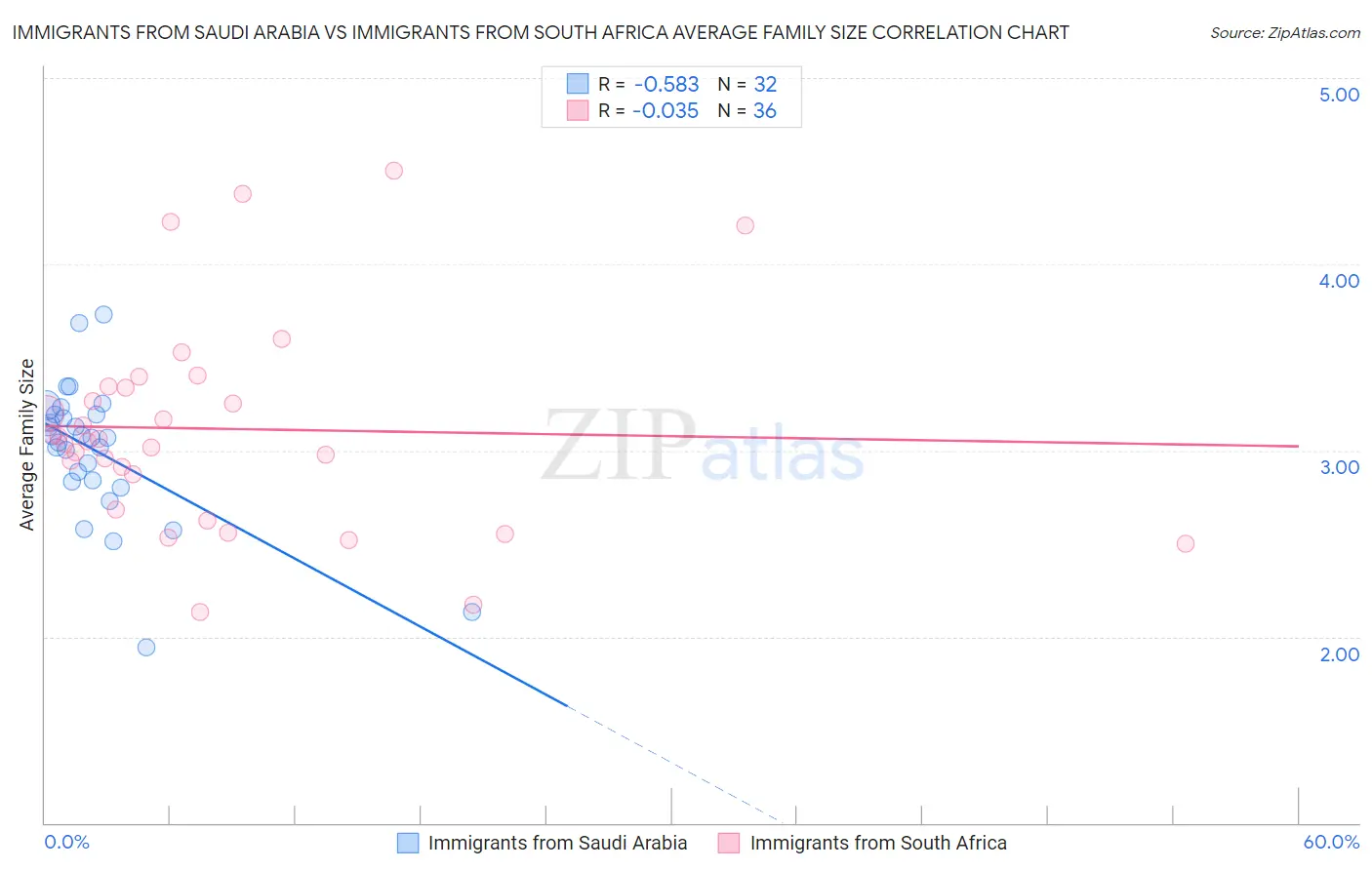 Immigrants from Saudi Arabia vs Immigrants from South Africa Average Family Size