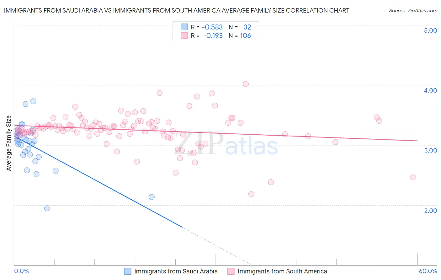 Immigrants from Saudi Arabia vs Immigrants from South America Average Family Size