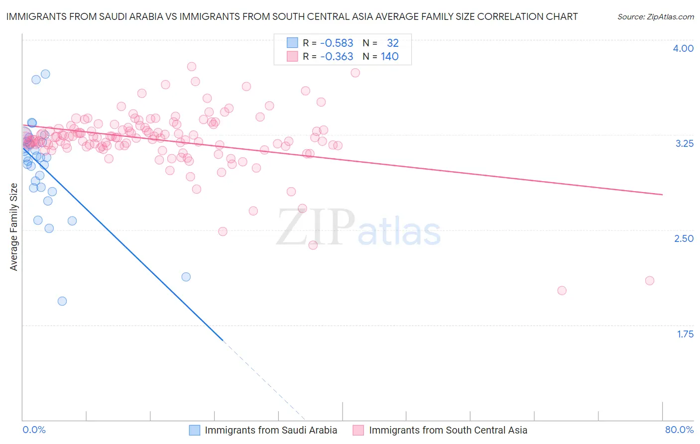 Immigrants from Saudi Arabia vs Immigrants from South Central Asia Average Family Size