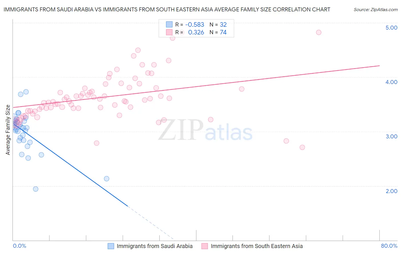 Immigrants from Saudi Arabia vs Immigrants from South Eastern Asia Average Family Size