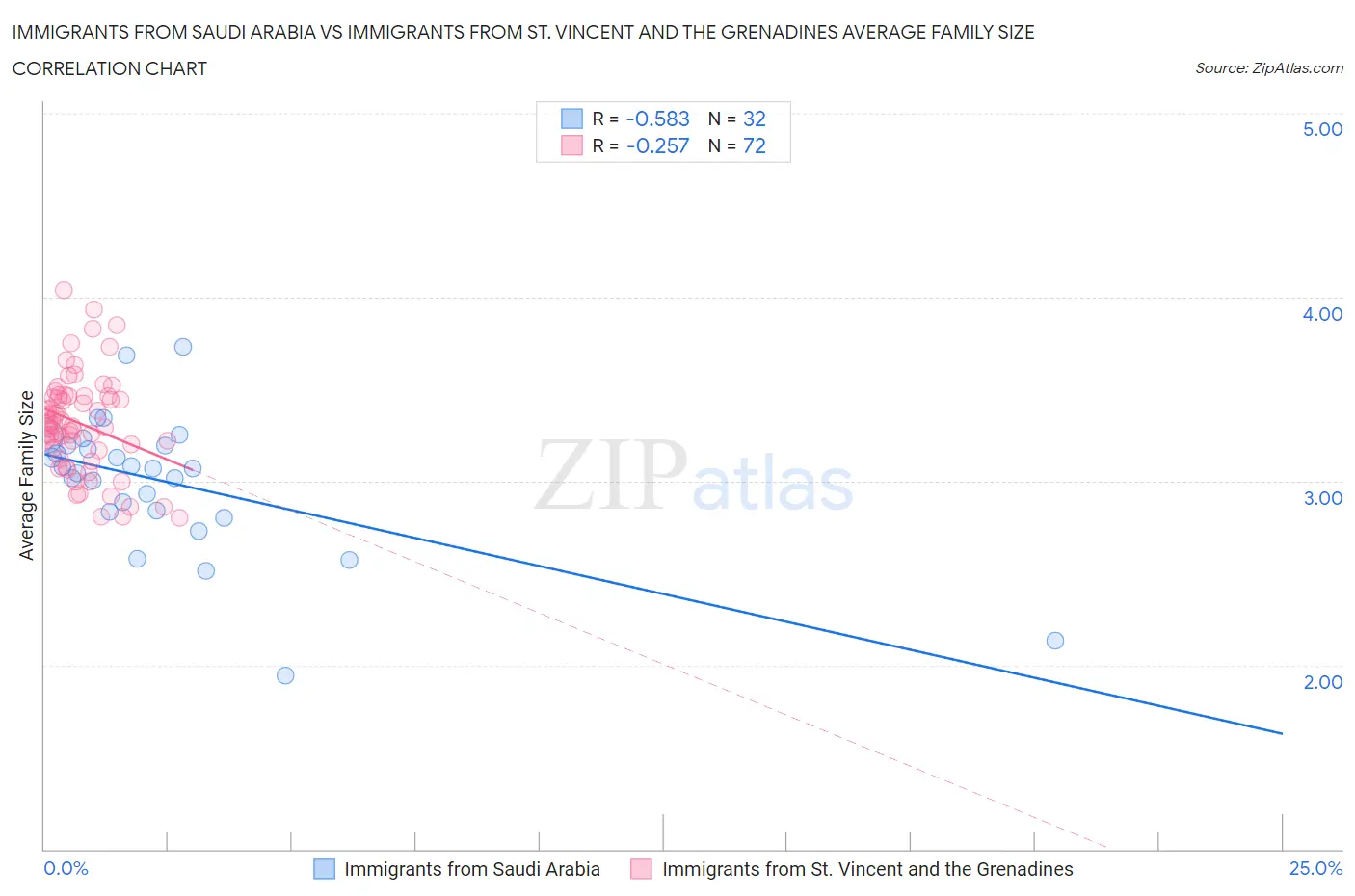 Immigrants from Saudi Arabia vs Immigrants from St. Vincent and the Grenadines Average Family Size