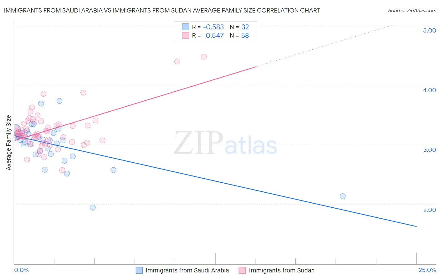 Immigrants from Saudi Arabia vs Immigrants from Sudan Average Family Size