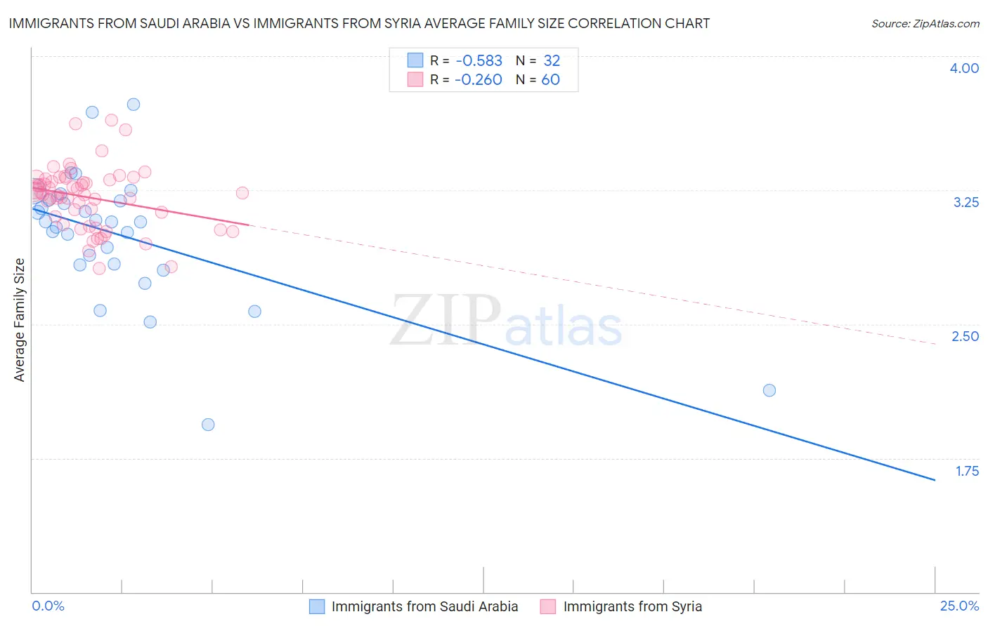 Immigrants from Saudi Arabia vs Immigrants from Syria Average Family Size