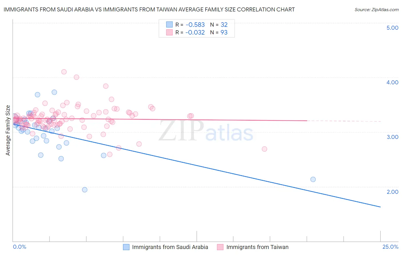 Immigrants from Saudi Arabia vs Immigrants from Taiwan Average Family Size