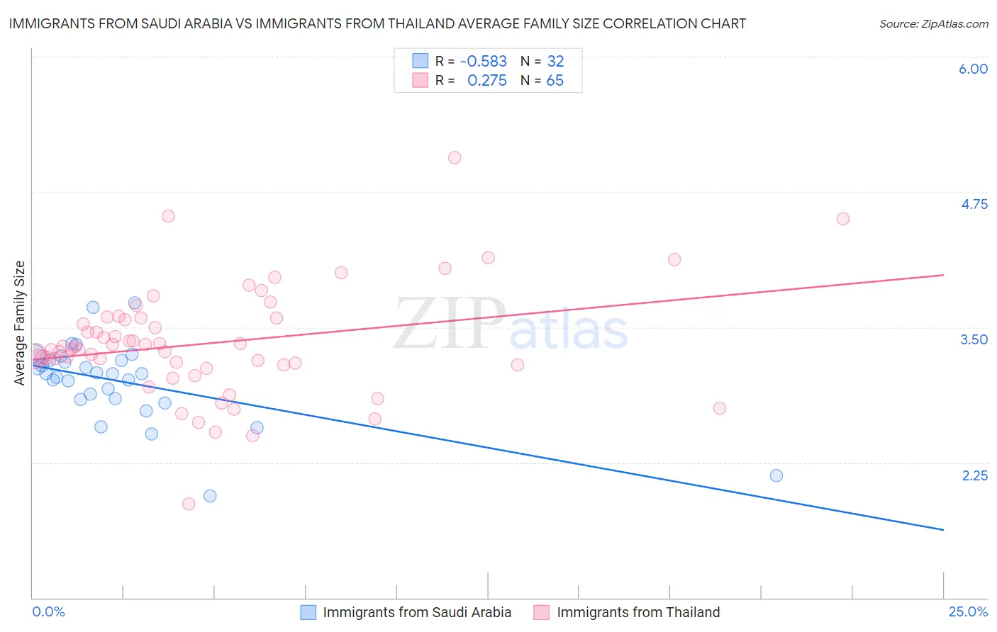 Immigrants from Saudi Arabia vs Immigrants from Thailand Average Family Size