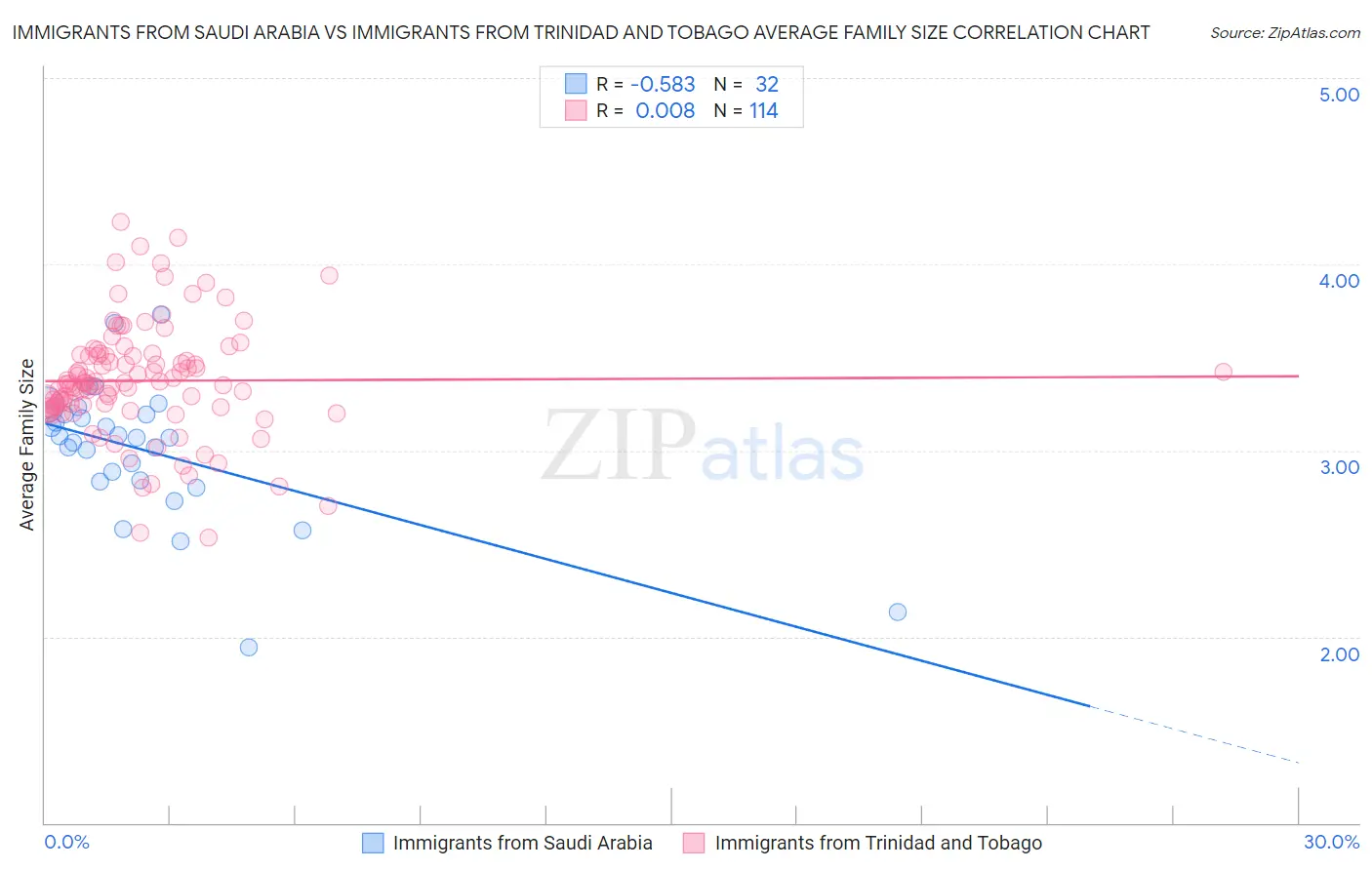 Immigrants from Saudi Arabia vs Immigrants from Trinidad and Tobago Average Family Size