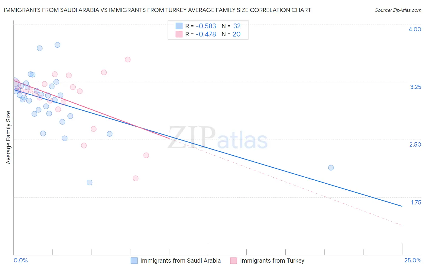 Immigrants from Saudi Arabia vs Immigrants from Turkey Average Family Size