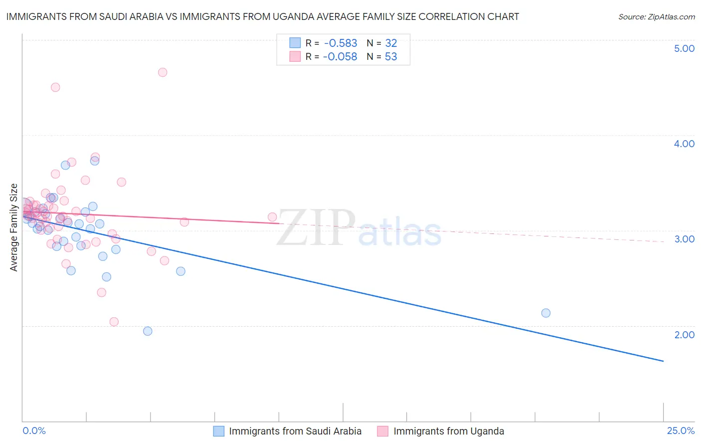 Immigrants from Saudi Arabia vs Immigrants from Uganda Average Family Size