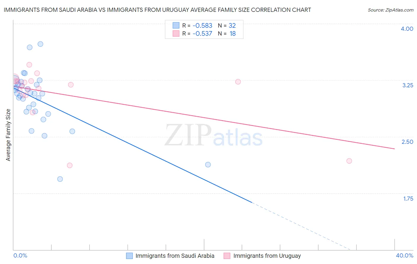 Immigrants from Saudi Arabia vs Immigrants from Uruguay Average Family Size