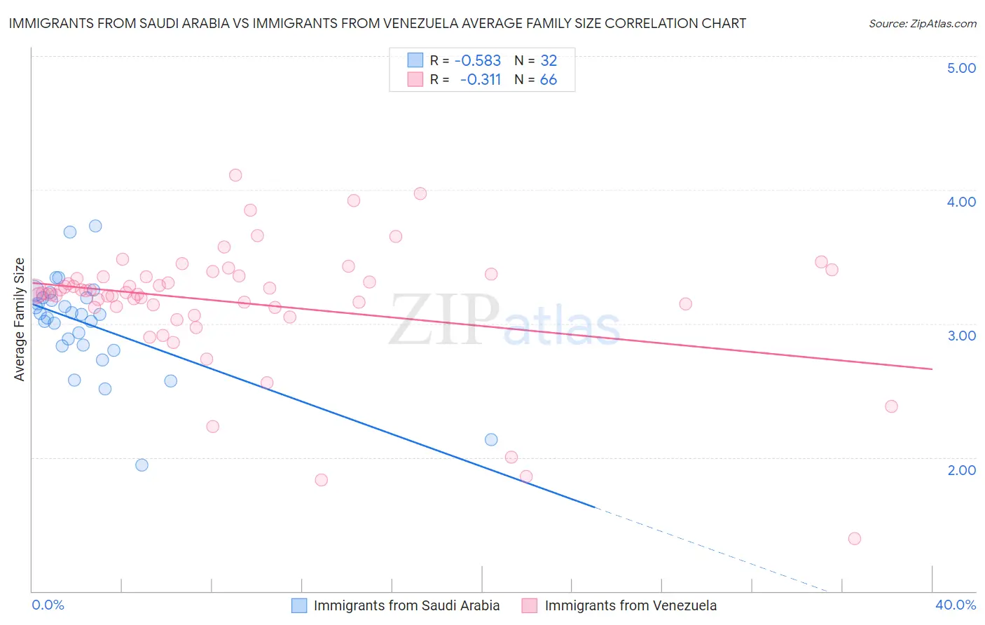 Immigrants from Saudi Arabia vs Immigrants from Venezuela Average Family Size