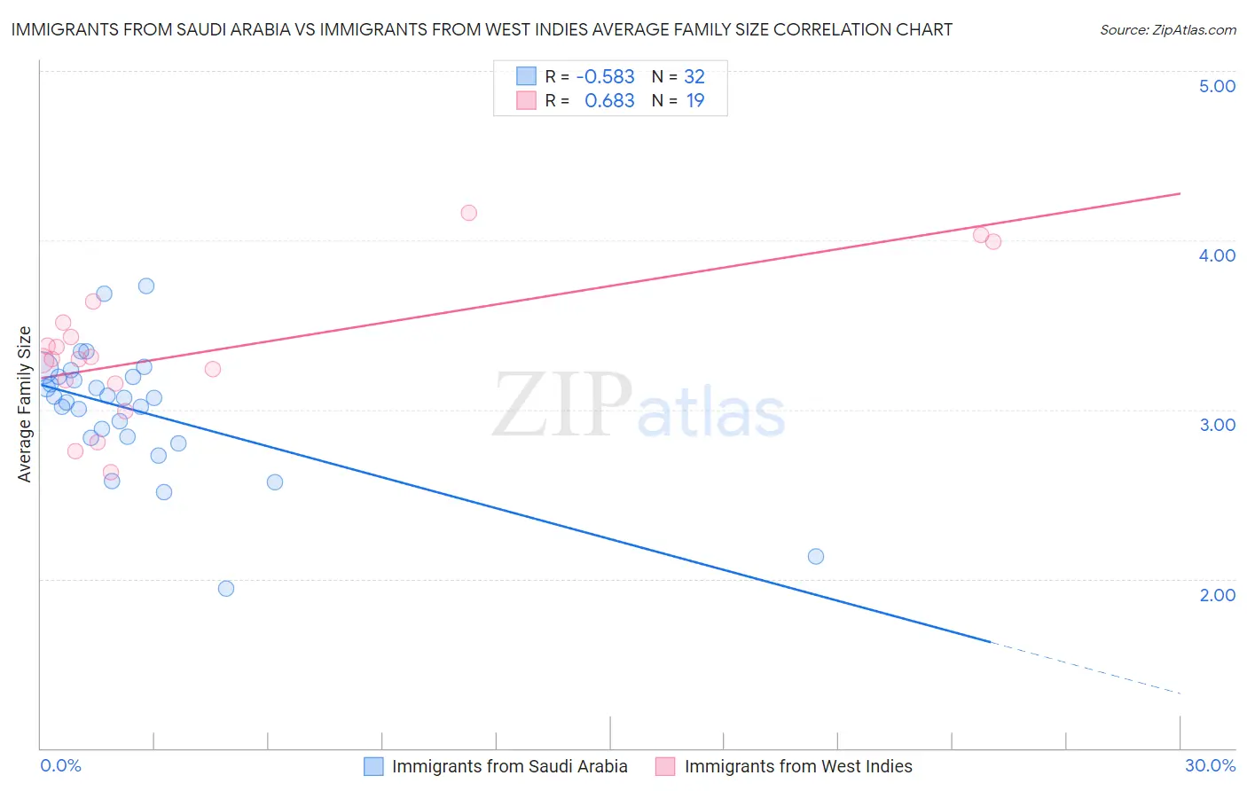 Immigrants from Saudi Arabia vs Immigrants from West Indies Average Family Size
