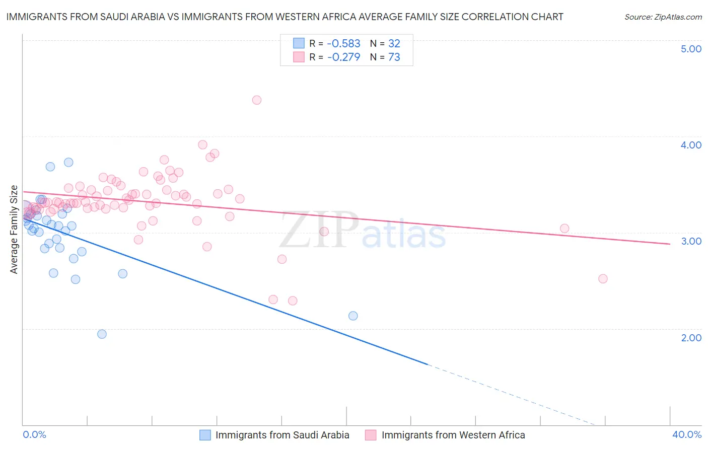 Immigrants from Saudi Arabia vs Immigrants from Western Africa Average Family Size