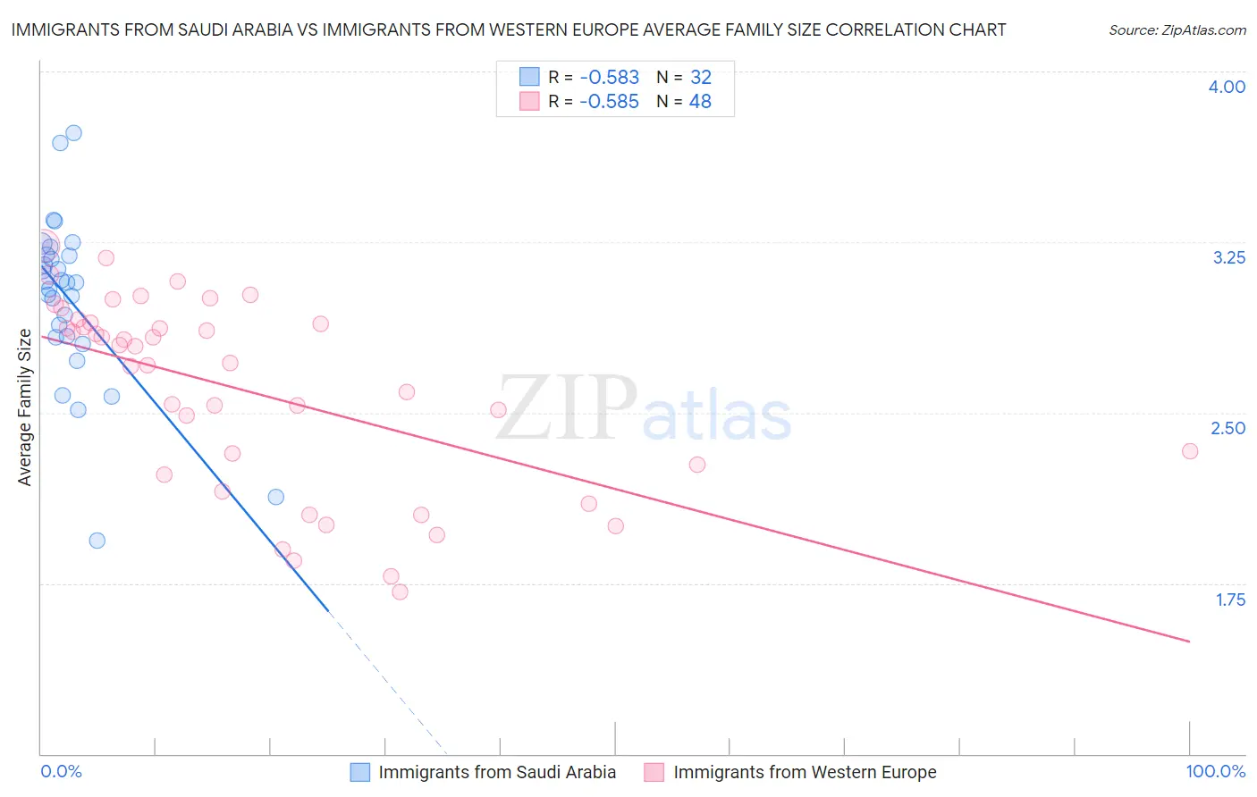 Immigrants from Saudi Arabia vs Immigrants from Western Europe Average Family Size