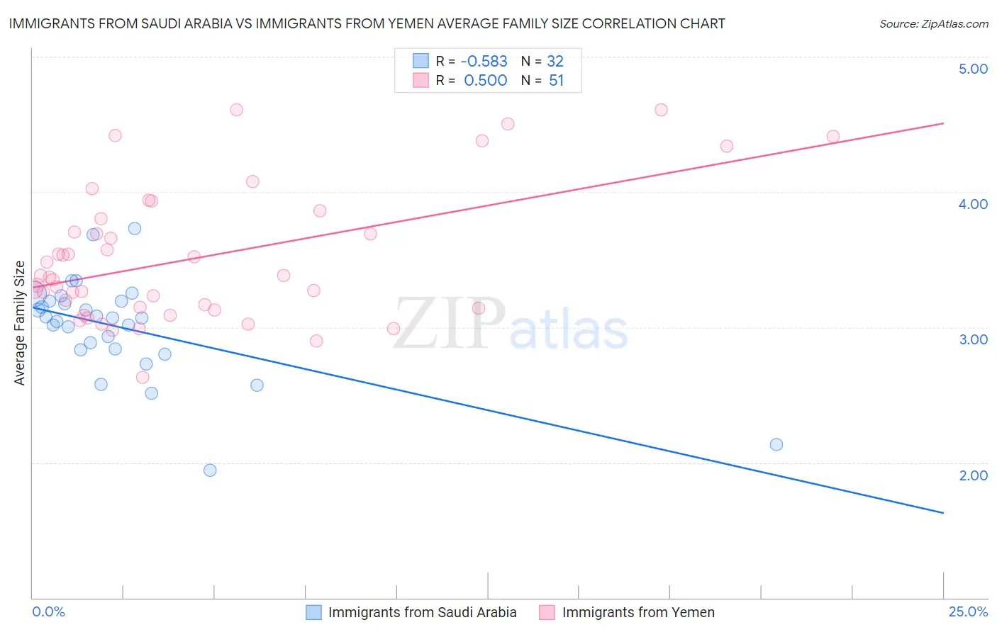 Immigrants from Saudi Arabia vs Immigrants from Yemen Average Family Size