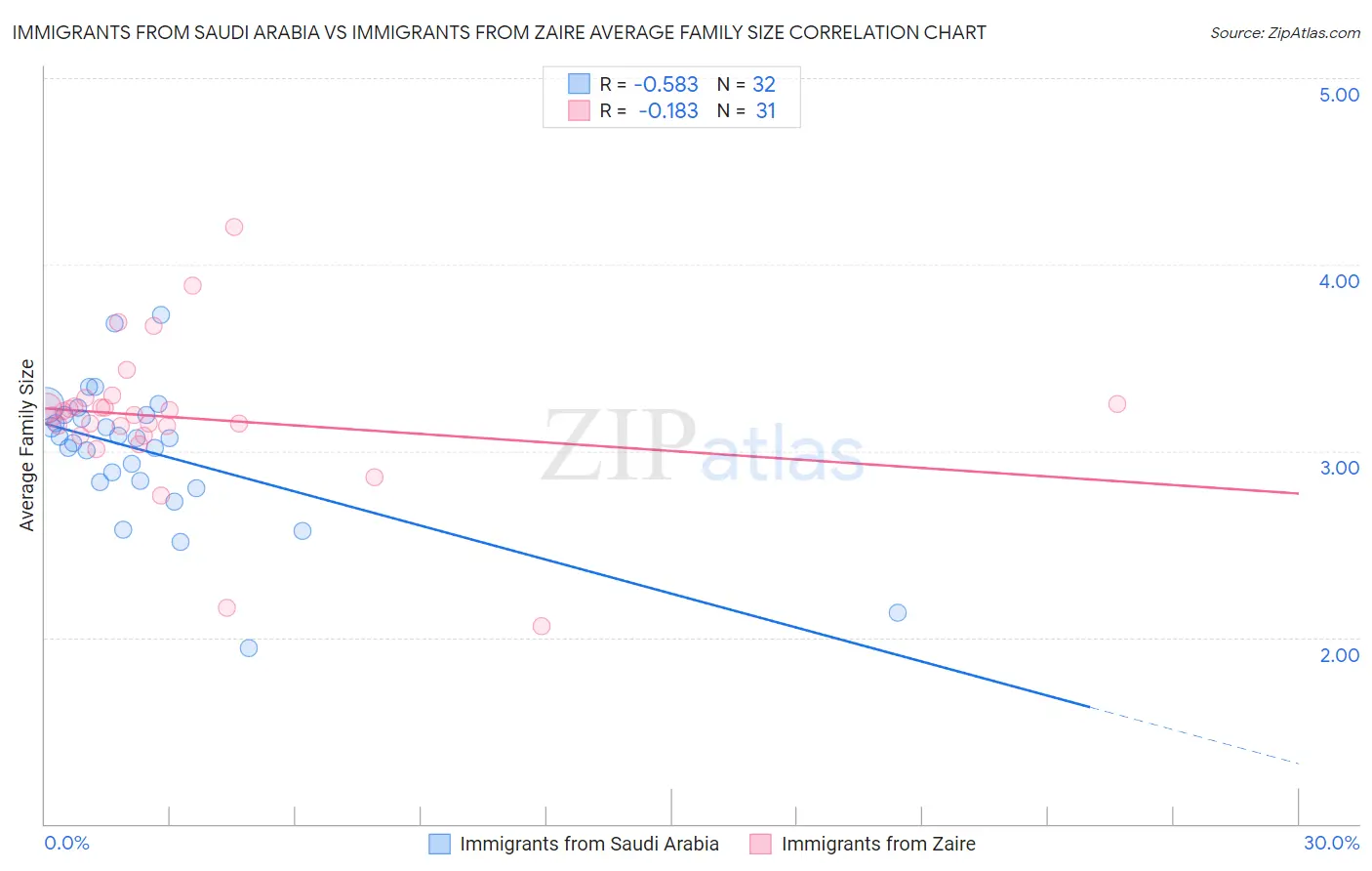 Immigrants from Saudi Arabia vs Immigrants from Zaire Average Family Size