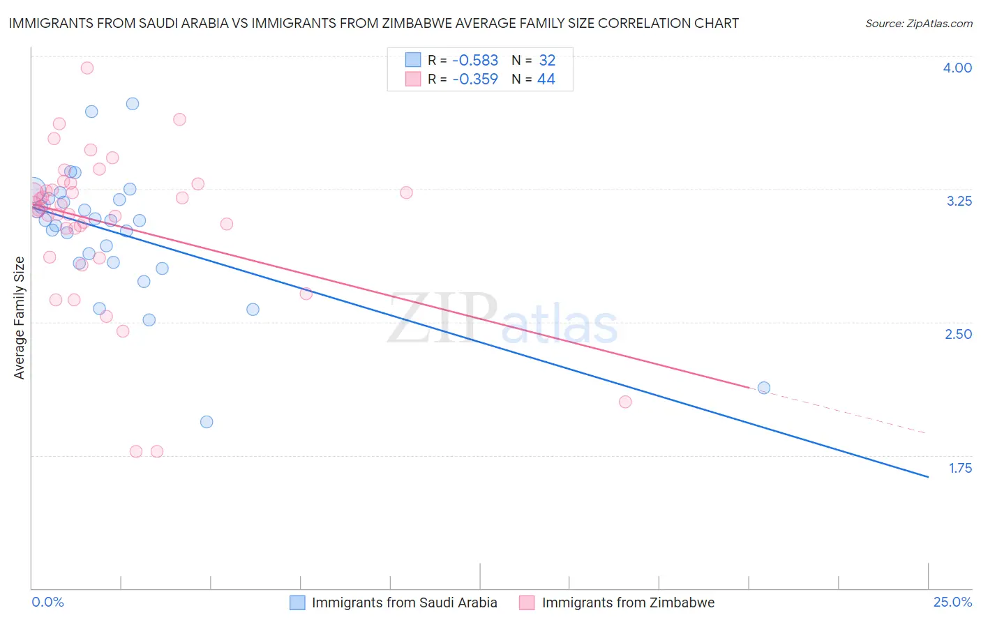 Immigrants from Saudi Arabia vs Immigrants from Zimbabwe Average Family Size