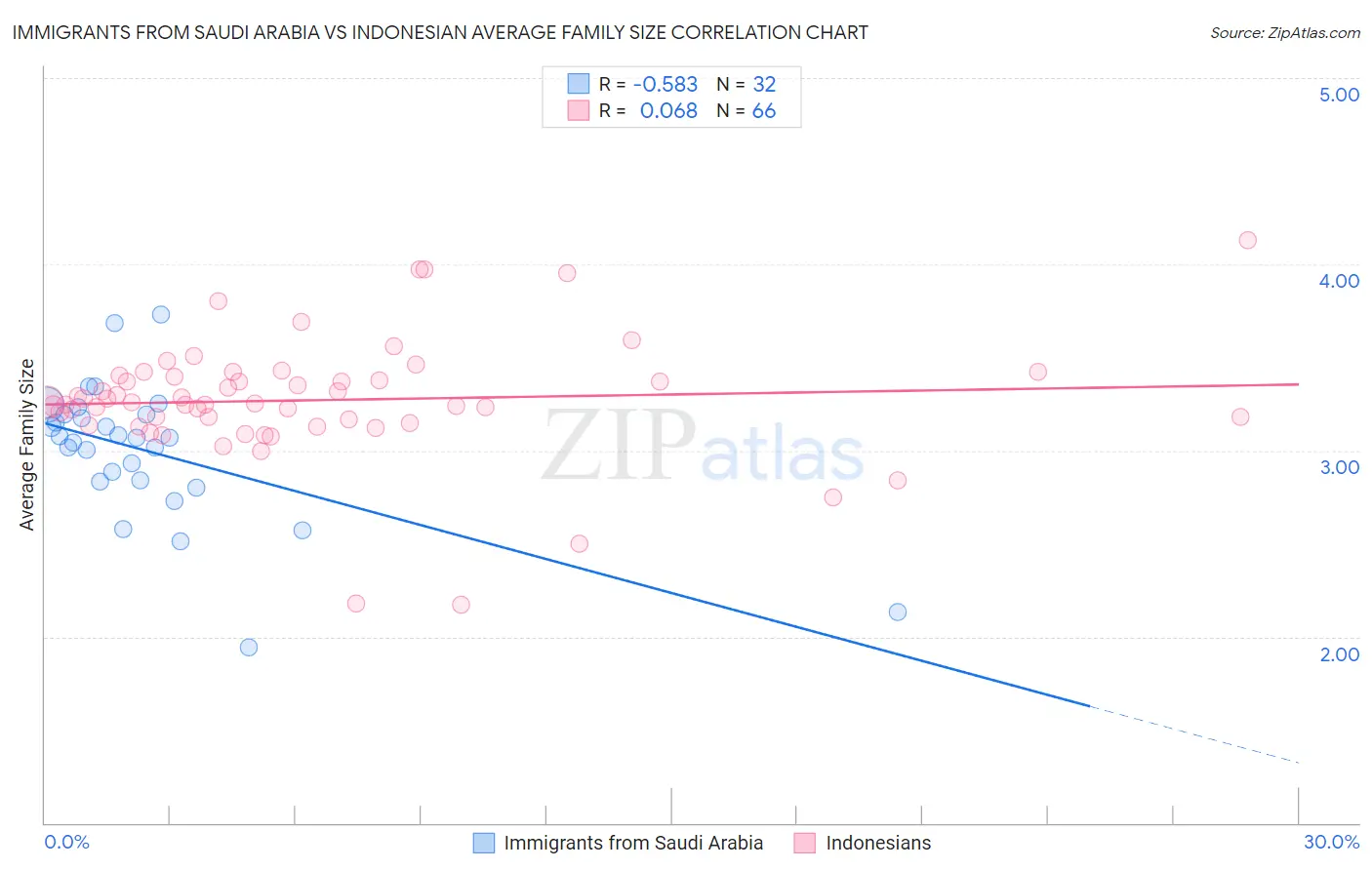 Immigrants from Saudi Arabia vs Indonesian Average Family Size