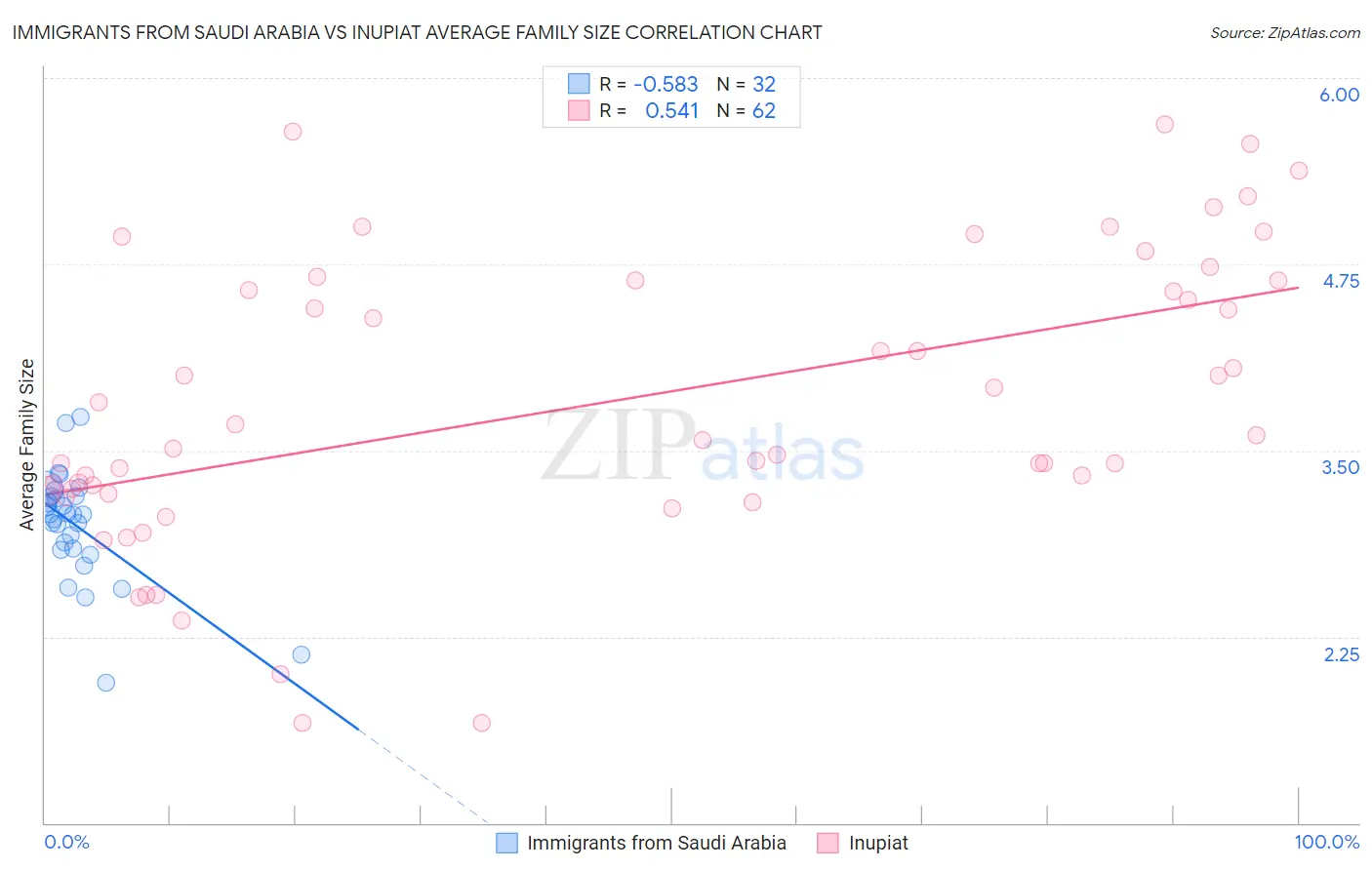 Immigrants from Saudi Arabia vs Inupiat Average Family Size