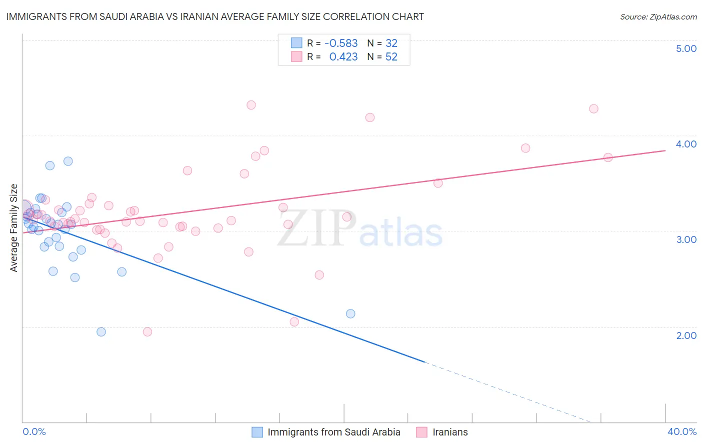Immigrants from Saudi Arabia vs Iranian Average Family Size