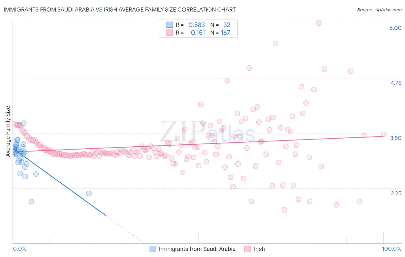 Immigrants from Saudi Arabia vs Irish Average Family Size