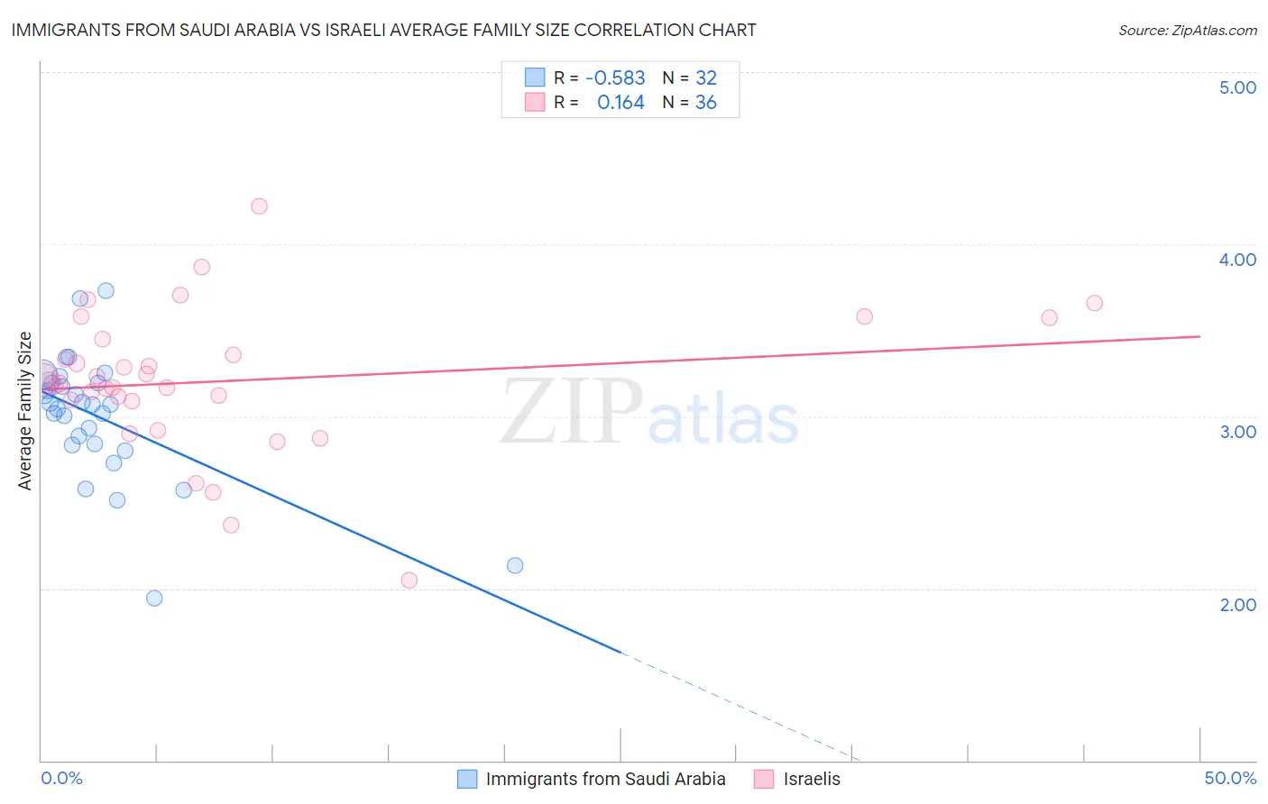 Immigrants from Saudi Arabia vs Israeli Average Family Size