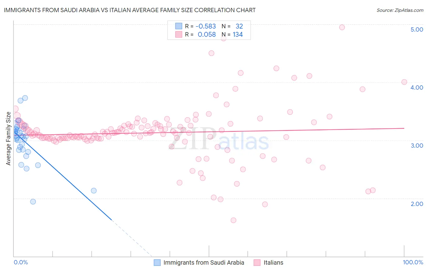 Immigrants from Saudi Arabia vs Italian Average Family Size