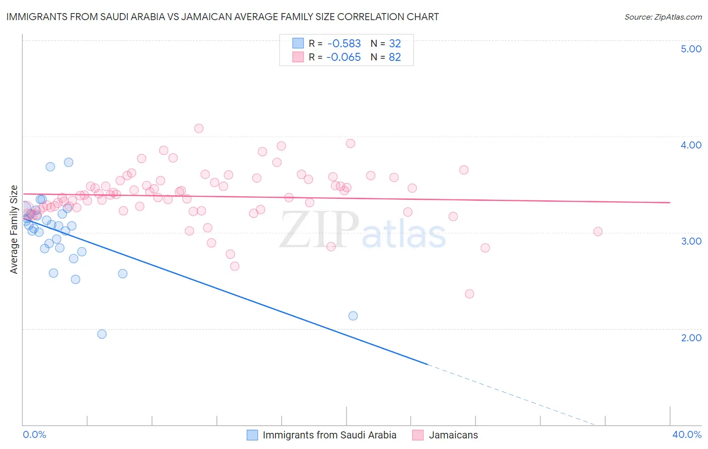 Immigrants from Saudi Arabia vs Jamaican Average Family Size
