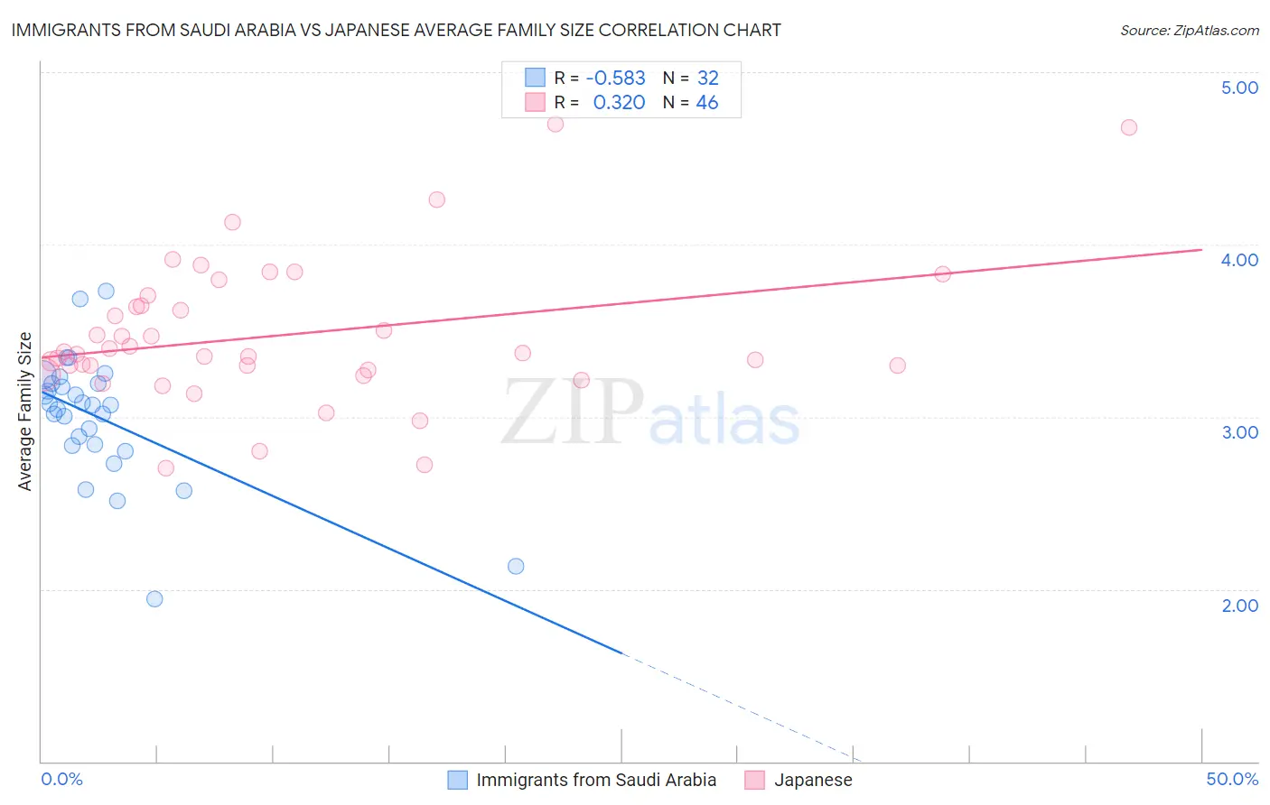 Immigrants from Saudi Arabia vs Japanese Average Family Size