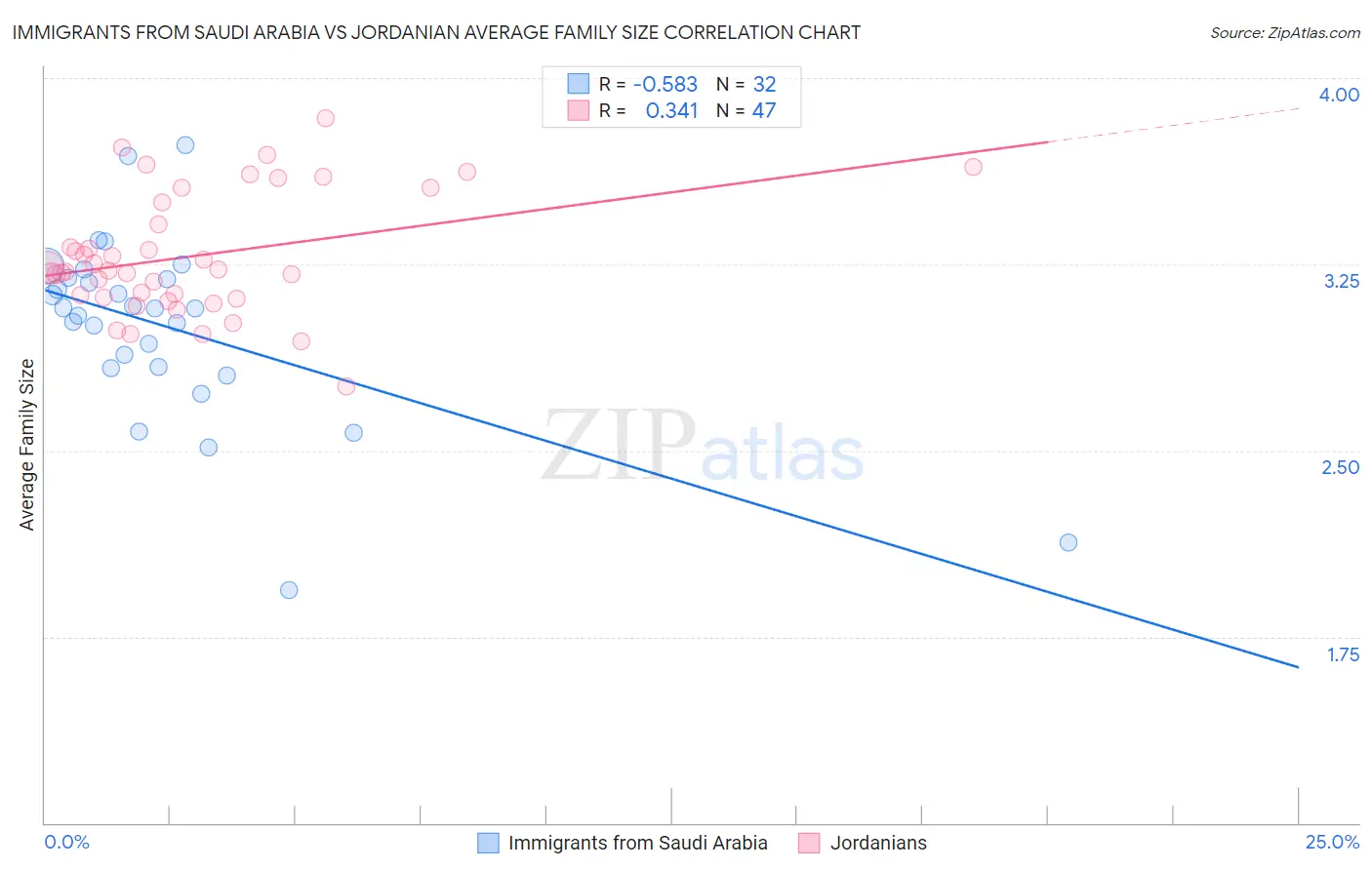 Immigrants from Saudi Arabia vs Jordanian Average Family Size