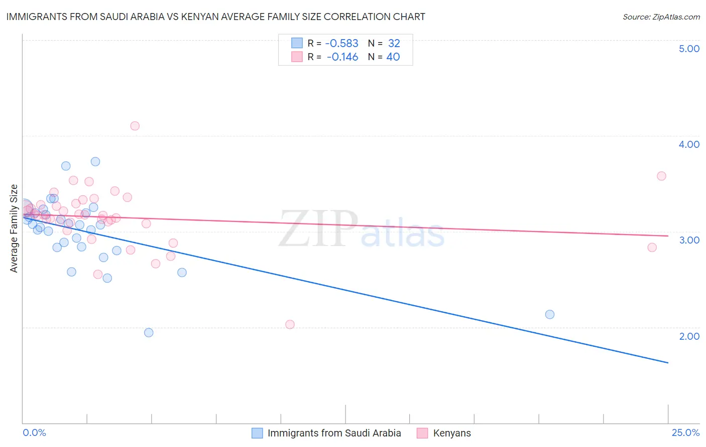 Immigrants from Saudi Arabia vs Kenyan Average Family Size