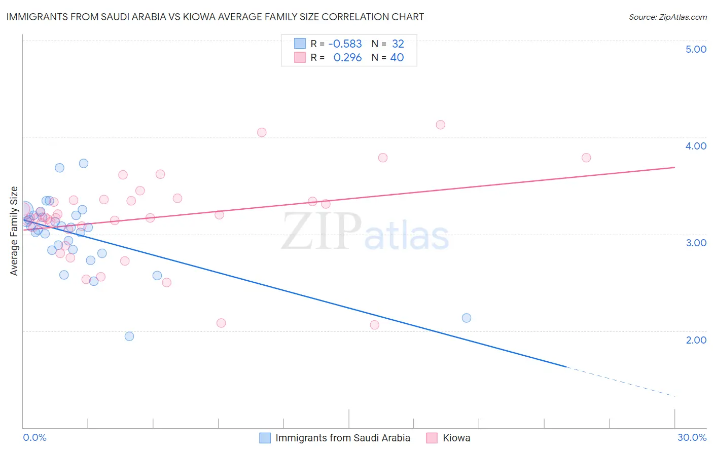 Immigrants from Saudi Arabia vs Kiowa Average Family Size
