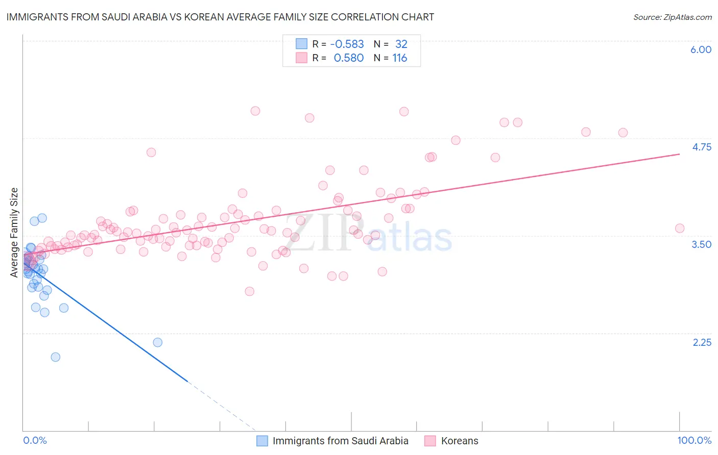 Immigrants from Saudi Arabia vs Korean Average Family Size